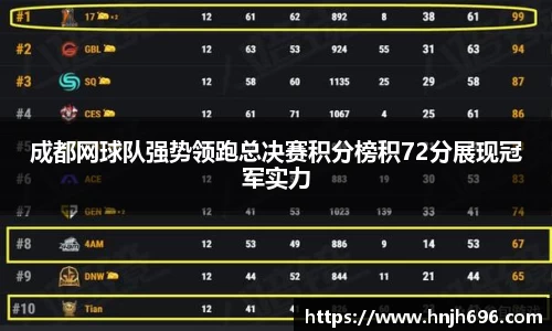 成都网球队强势领跑总决赛积分榜积72分展现冠军实力